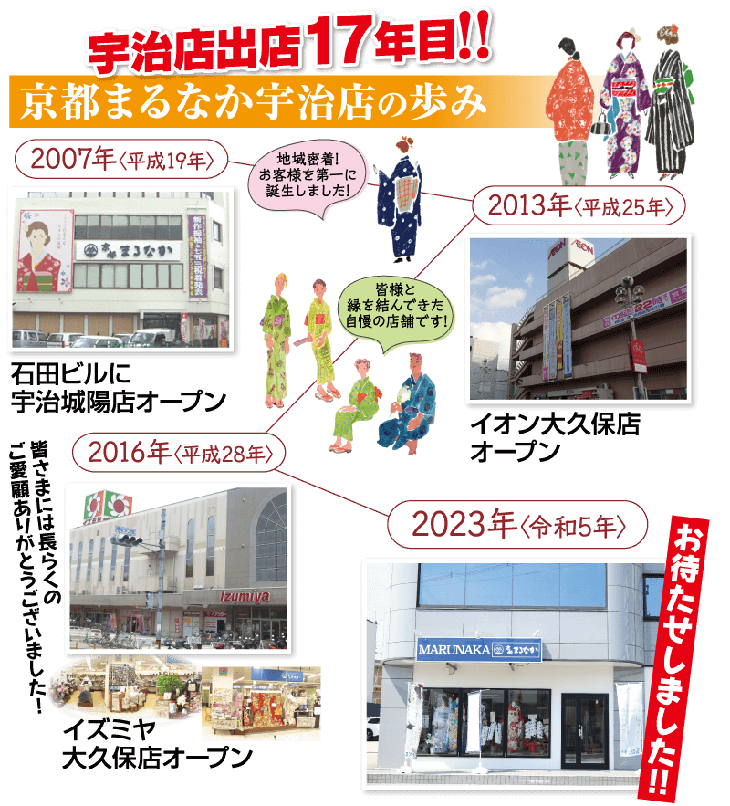 宇治店出店 17年目!!京都まるなか宇治店の歩み「地域密着!2007年(平成19年〉お客様を第一に 誕生しました!2013年