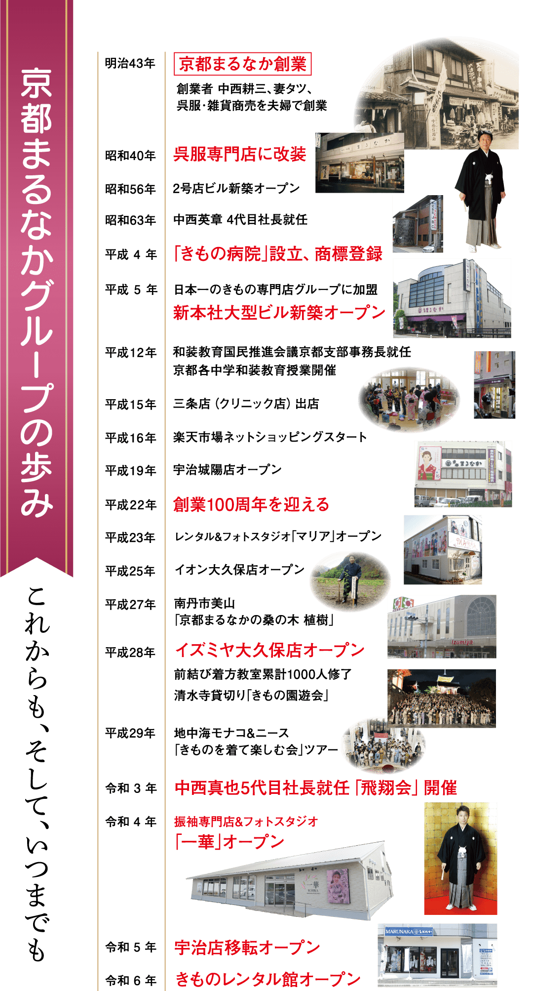 日本語で書かれた画像付きの歴史的年表。年表は大正時代から戦後の昭和時代までを網羅しています。建物や人物の画像も含まれており、京都を拠点とするグループの発展を紹介しています。日本語のテキストで各時代の節目を詳しく説明しています。左側に縦書きのテキストがあります。