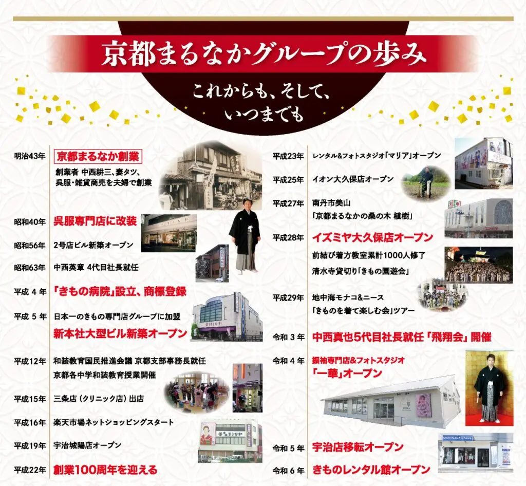 京都丸中グループの歩みと題された年表図には、1910年から2024年までの歴史的な節目が示されています。この図には、歴史的な白黒写真と、店舗の建物、着物を着たスタッフ、京都丸中の制服を着用した地域イベントの様子を捉えた現代の写真が、グリッド状に並べて掲載されています。.