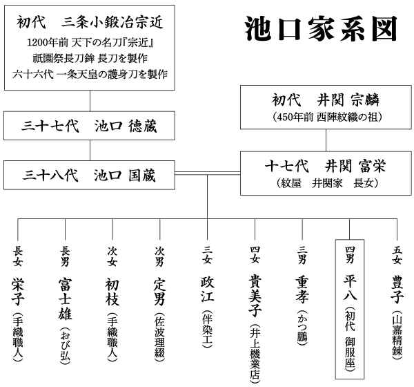 池口家系図 初代 三条小鍛冶宗近 1200年前 天下の名『宗近』 祇園祭長刀鉾 長刀を製作 六十六代一条天皇の護身刀を製作 初代 井関 宗麟 (450年前 西陣紋織の祖) 三十七代 池口 徳 十七代 井関 富 三十八代 池口 国 (紋屋 井関家 長女) 四男 平八(初代 御服座)