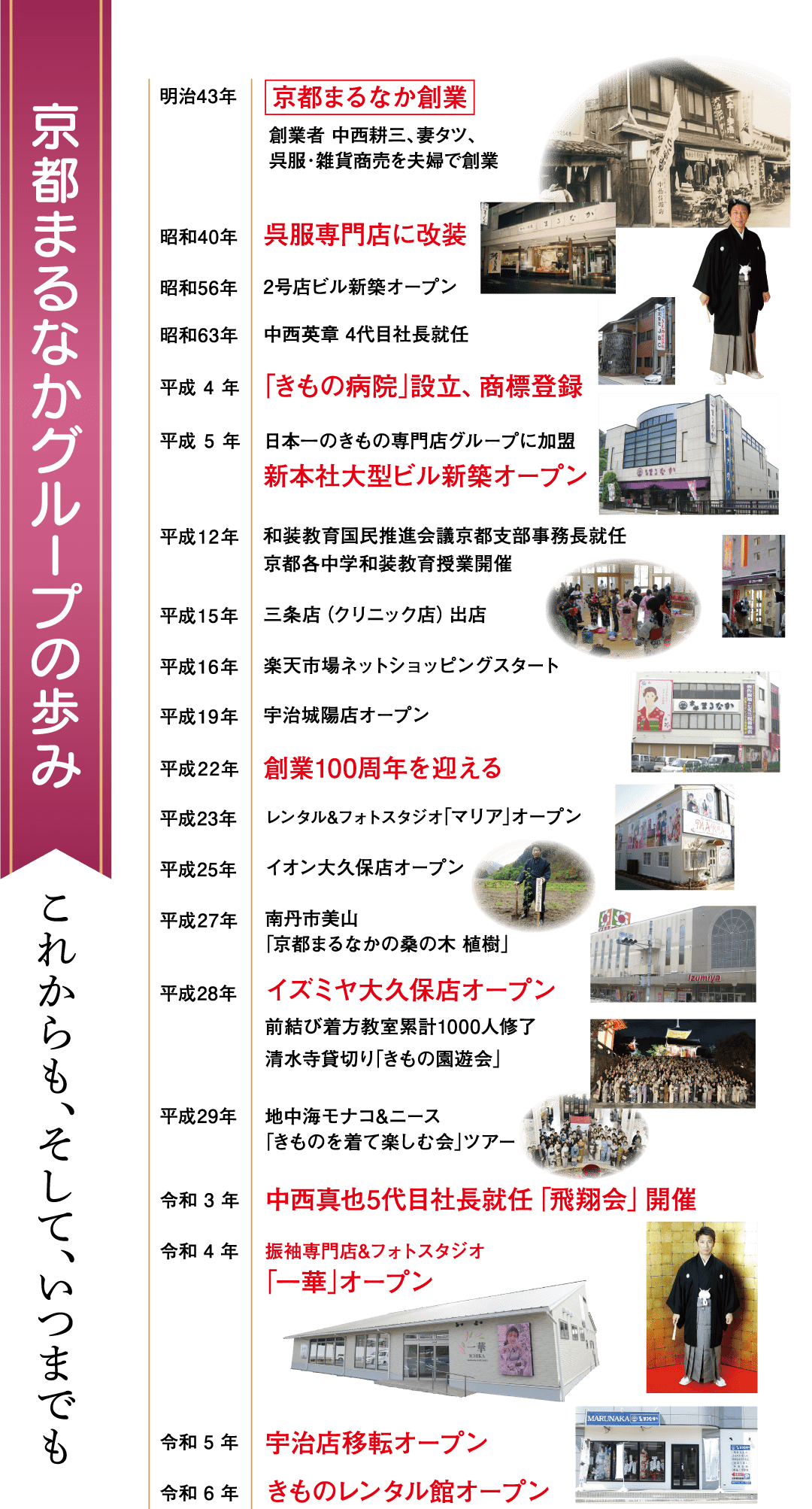 日本語で書かれた画像付きの歴史的年表。年表は大正時代から戦後の昭和時代までを網羅しています。建物や人物の画像も含まれており、京都を拠点とするグループの発展を紹介しています。日本語のテキストで各時代の節目を詳しく説明しています。左側に縦書きのテキストがあります。